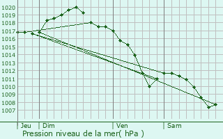 Graphe de la pression atmosphrique prvue pour Blainville-sur-l