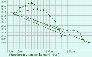 Graphe de la pression atmosphrique prvue pour Bissert