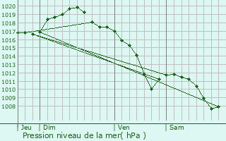 Graphe de la pression atmosphrique prvue pour Erbviller-sur-Amezule