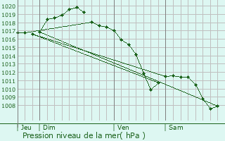 Graphe de la pression atmosphrique prvue pour Val-de-Bride