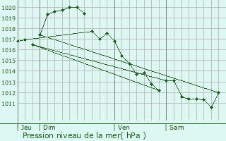 Graphe de la pression atmosphrique prvue pour Thnioux