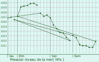 Graphe de la pression atmosphrique prvue pour Humbligny