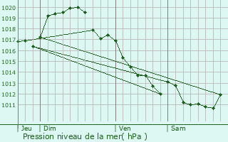 Graphe de la pression atmosphrique prvue pour Henrichemont