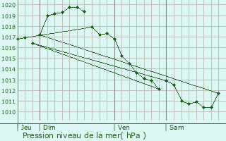 Graphe de la pression atmosphrique prvue pour Couargues