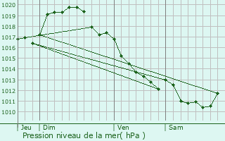 Graphe de la pression atmosphrique prvue pour Vinon