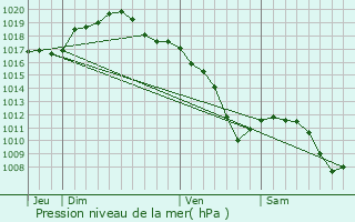 Graphe de la pression atmosphrique prvue pour Villers-sur-Nied