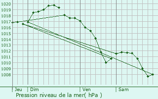 Graphe de la pression atmosphrique prvue pour Thonville