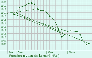 Graphe de la pression atmosphrique prvue pour Many