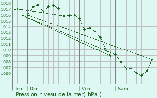 Graphe de la pression atmosphrique prvue pour Ste