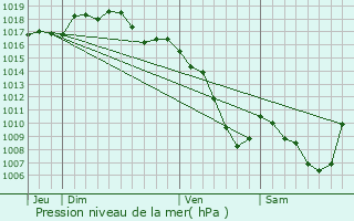 Graphe de la pression atmosphrique prvue pour Sainte-Catherine