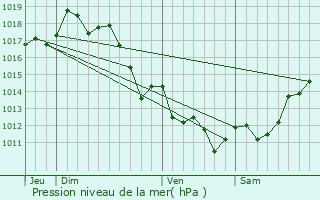 Graphe de la pression atmosphrique prvue pour Saint-Martin-de-Seignanx