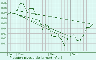 Graphe de la pression atmosphrique prvue pour Guthary