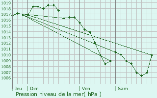 Graphe de la pression atmosphrique prvue pour Rontalon