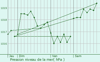 Graphe de la pression atmosphrique prvue pour Lano