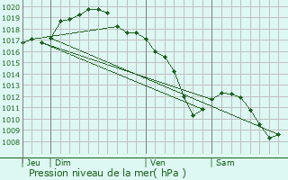 Graphe de la pression atmosphrique prvue pour Lessy