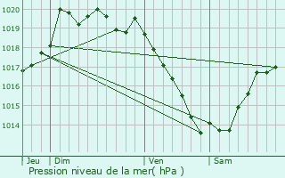 Graphe de la pression atmosphrique prvue pour Guengat