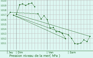 Graphe de la pression atmosphrique prvue pour Montmorillon