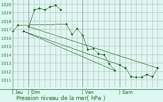 Graphe de la pression atmosphrique prvue pour Saint-Pierre-de-Maill