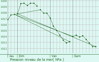 Graphe de la pression atmosphrique prvue pour Fches-Thumesnil