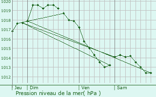 Graphe de la pression atmosphrique prvue pour Sainghin-en-Weppes