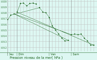 Graphe de la pression atmosphrique prvue pour Beuvry