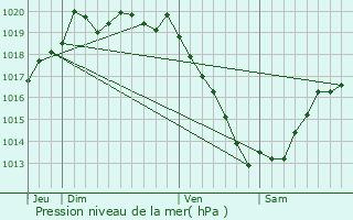 Graphe de la pression atmosphrique prvue pour Loperhet
