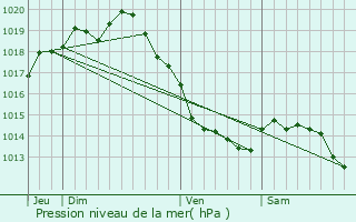 Graphe de la pression atmosphrique prvue pour Marck