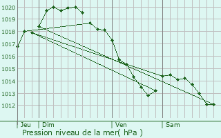 Graphe de la pression atmosphrique prvue pour Verquin