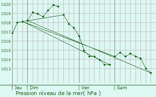 Graphe de la pression atmosphrique prvue pour Coulogne