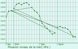 Graphe de la pression atmosphrique prvue pour Lumbres