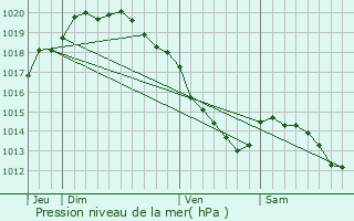 Graphe de la pression atmosphrique prvue pour Ligny-ls-Aire