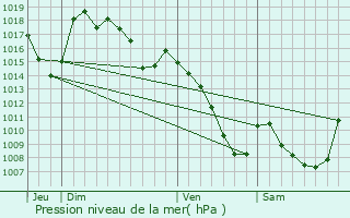 Graphe de la pression atmosphrique prvue pour Narnhac