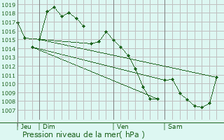 Graphe de la pression atmosphrique prvue pour Malbo