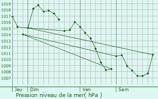 Graphe de la pression atmosphrique prvue pour Paulhac