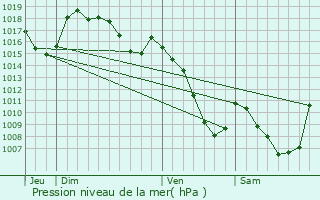Graphe de la pression atmosphrique prvue pour Chanteuges