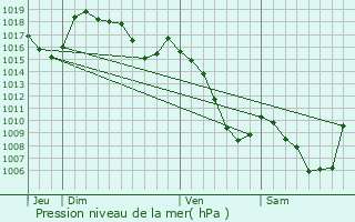 Graphe de la pression atmosphrique prvue pour Le Bouchet-Saint-Nicolas