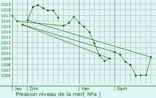 Graphe de la pression atmosphrique prvue pour Landos