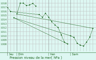 Graphe de la pression atmosphrique prvue pour Eyrein