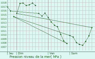 Graphe de la pression atmosphrique prvue pour Saint-Martial-de-Gimel