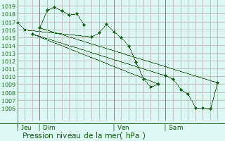 Graphe de la pression atmosphrique prvue pour Barges