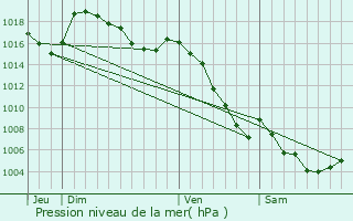 Graphe de la pression atmosphrique prvue pour Sainte-Colombe