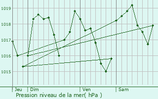 Graphe de la pression atmosphrique prvue pour Pelonne
