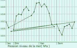 Graphe de la pression atmosphrique prvue pour Le Pin-la-Garenne