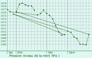 Graphe de la pression atmosphrique prvue pour Saint-Arcons-de-Barges