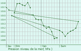 Graphe de la pression atmosphrique prvue pour Moustey