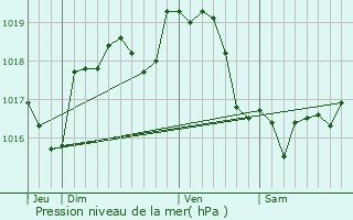 Graphe de la pression atmosphrique prvue pour Le Thieulin