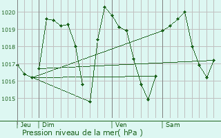 Graphe de la pression atmosphrique prvue pour Saint-Jean-de-la-Porte