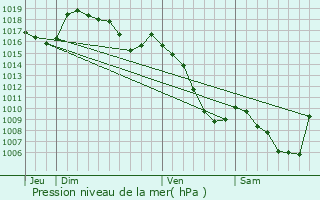 Graphe de la pression atmosphrique prvue pour Alleyrac