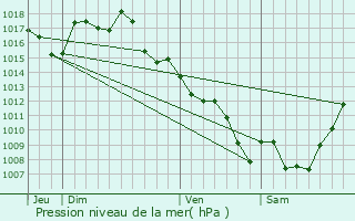 Graphe de la pression atmosphrique prvue pour Nespouls