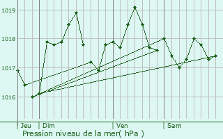 Graphe de la pression atmosphrique prvue pour Villeneuve-Saint-Vistre-et-Villevotte
